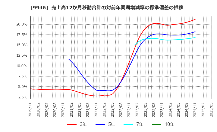 9946 ミニストップ(株): 売上高12か月移動合計の対前年同期増減率の標準偏差の推移