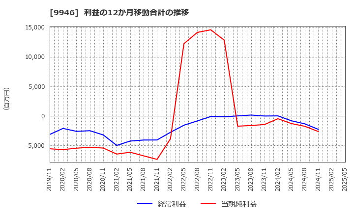 9946 ミニストップ(株): 利益の12か月移動合計の推移
