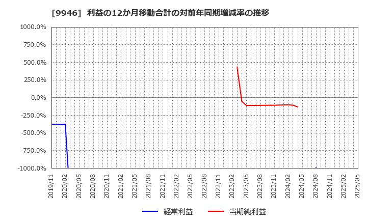 9946 ミニストップ(株): 利益の12か月移動合計の対前年同期増減率の推移