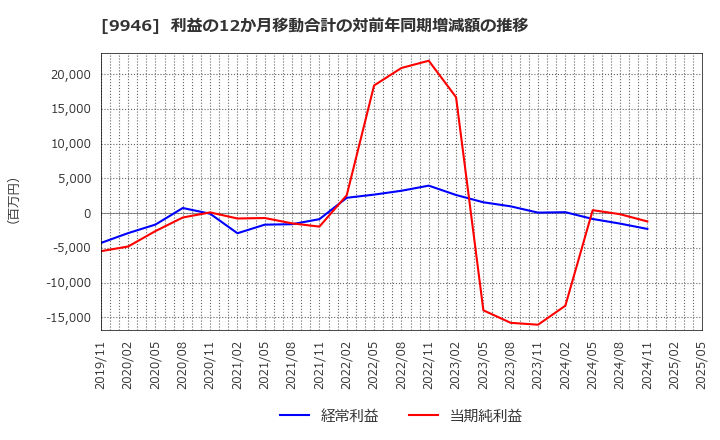 9946 ミニストップ(株): 利益の12か月移動合計の対前年同期増減額の推移