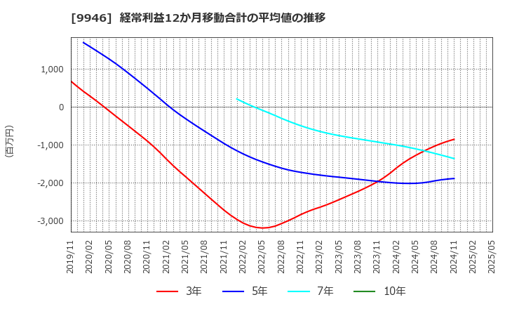 9946 ミニストップ(株): 経常利益12か月移動合計の平均値の推移