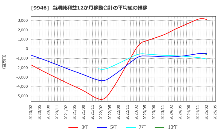 9946 ミニストップ(株): 当期純利益12か月移動合計の平均値の推移