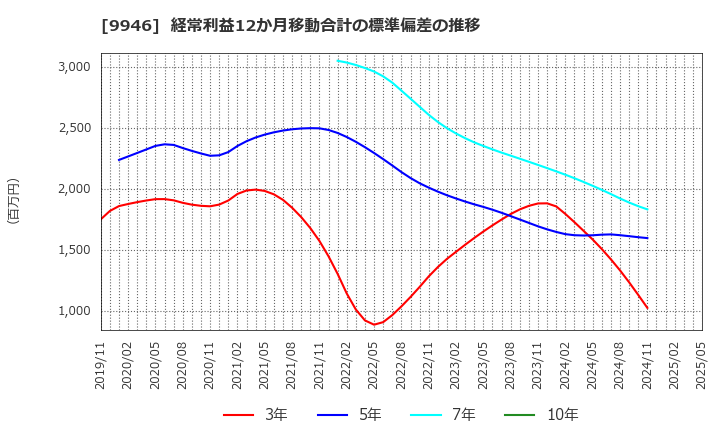 9946 ミニストップ(株): 経常利益12か月移動合計の標準偏差の推移