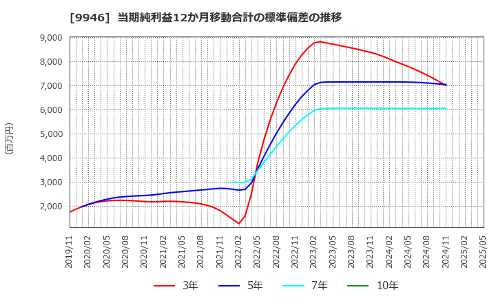 9946 ミニストップ(株): 当期純利益12か月移動合計の標準偏差の推移