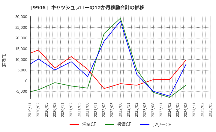 9946 ミニストップ(株): キャッシュフローの12か月移動合計の推移