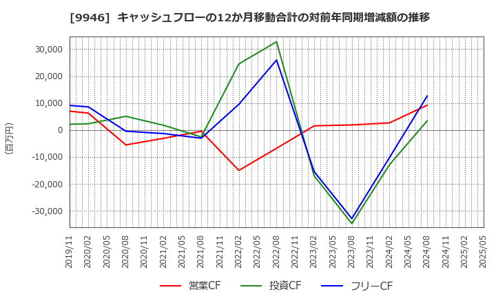 9946 ミニストップ(株): キャッシュフローの12か月移動合計の対前年同期増減額の推移