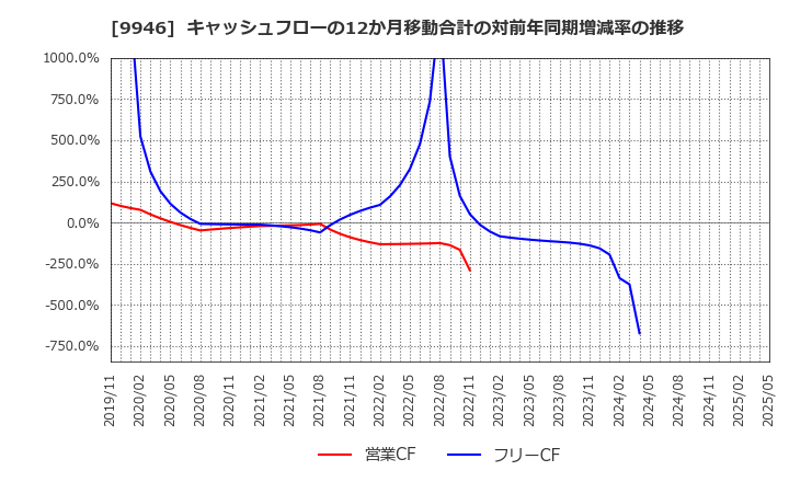 9946 ミニストップ(株): キャッシュフローの12か月移動合計の対前年同期増減率の推移