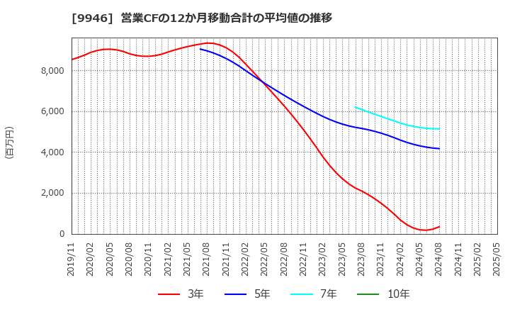 9946 ミニストップ(株): 営業CFの12か月移動合計の平均値の推移