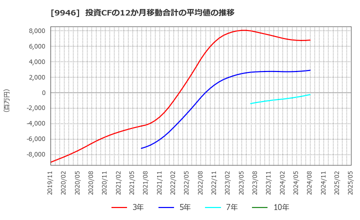 9946 ミニストップ(株): 投資CFの12か月移動合計の平均値の推移