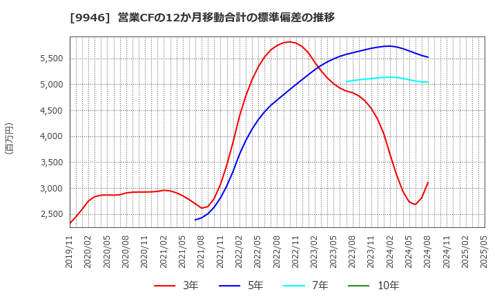 9946 ミニストップ(株): 営業CFの12か月移動合計の標準偏差の推移