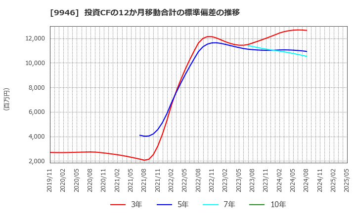 9946 ミニストップ(株): 投資CFの12か月移動合計の標準偏差の推移