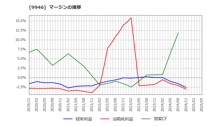 9946 ミニストップ(株): マージンの推移