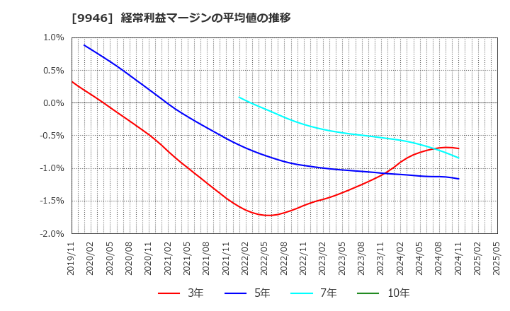 9946 ミニストップ(株): 経常利益マージンの平均値の推移