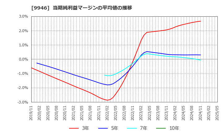 9946 ミニストップ(株): 当期純利益マージンの平均値の推移