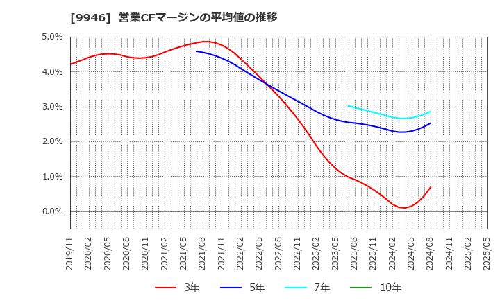 9946 ミニストップ(株): 営業CFマージンの平均値の推移