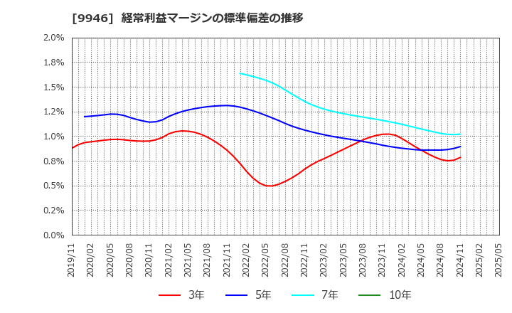 9946 ミニストップ(株): 経常利益マージンの標準偏差の推移