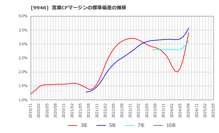 9946 ミニストップ(株): 営業CFマージンの標準偏差の推移