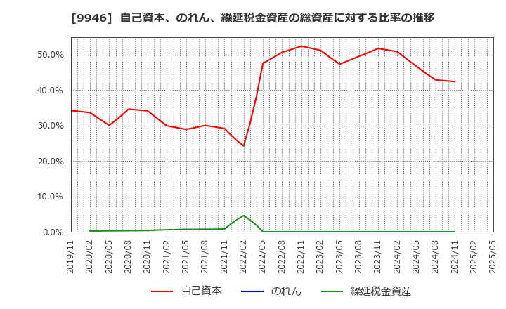 9946 ミニストップ(株): 自己資本、のれん、繰延税金資産の総資産に対する比率の推移