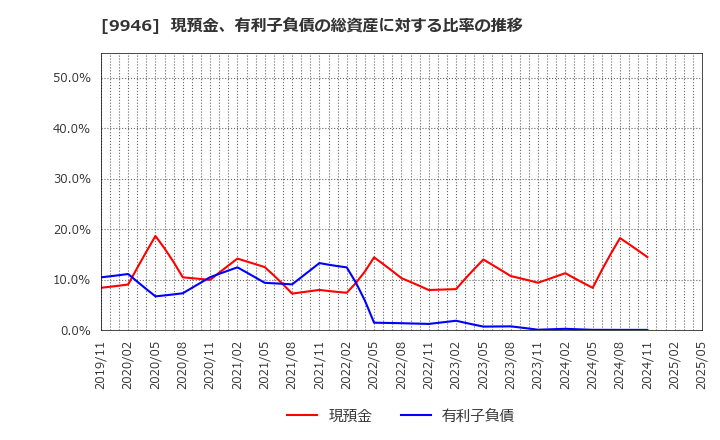 9946 ミニストップ(株): 現預金、有利子負債の総資産に対する比率の推移