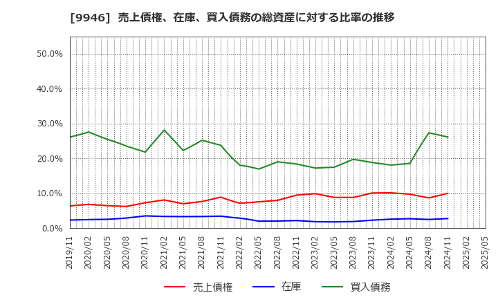 9946 ミニストップ(株): 売上債権、在庫、買入債務の総資産に対する比率の推移