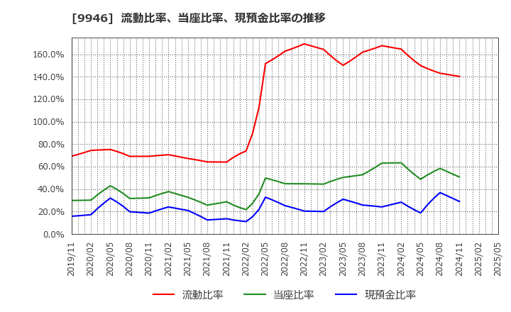 9946 ミニストップ(株): 流動比率、当座比率、現預金比率の推移