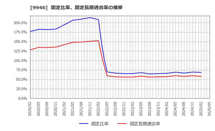 9946 ミニストップ(株): 固定比率、固定長期適合率の推移