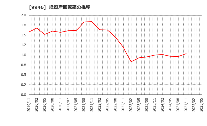 9946 ミニストップ(株): 総資産回転率の推移