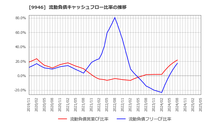 9946 ミニストップ(株): 流動負債キャッシュフロー比率の推移