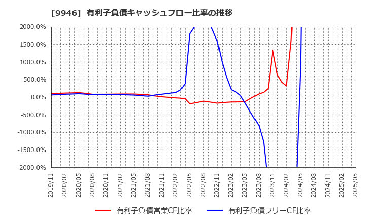 9946 ミニストップ(株): 有利子負債キャッシュフロー比率の推移