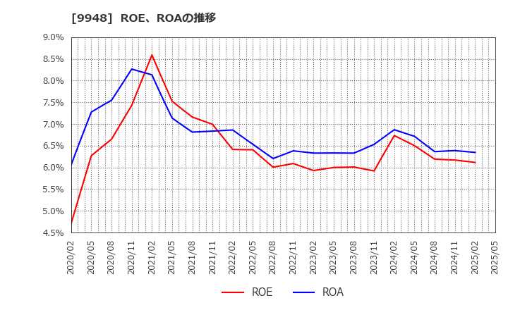 9948 (株)アークス: ROE、ROAの推移
