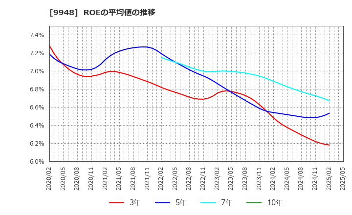 9948 (株)アークス: ROEの平均値の推移