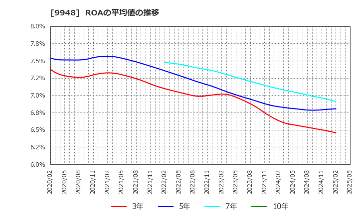 9948 (株)アークス: ROAの平均値の推移
