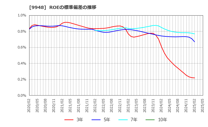 9948 (株)アークス: ROEの標準偏差の推移
