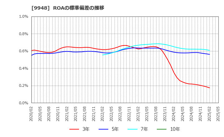 9948 (株)アークス: ROAの標準偏差の推移