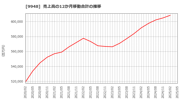 9948 (株)アークス: 売上高の12か月移動合計の推移