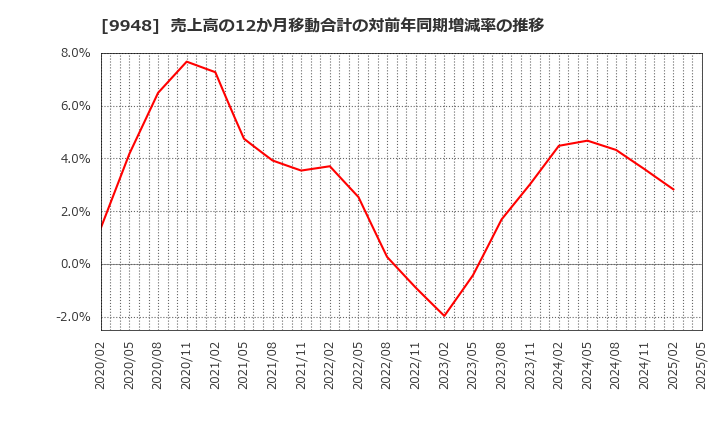 9948 (株)アークス: 売上高の12か月移動合計の対前年同期増減率の推移