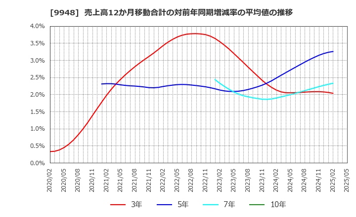 9948 (株)アークス: 売上高12か月移動合計の対前年同期増減率の平均値の推移