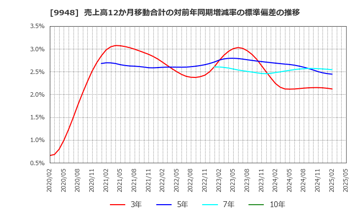 9948 (株)アークス: 売上高12か月移動合計の対前年同期増減率の標準偏差の推移