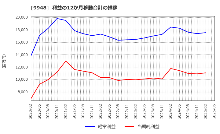 9948 (株)アークス: 利益の12か月移動合計の推移