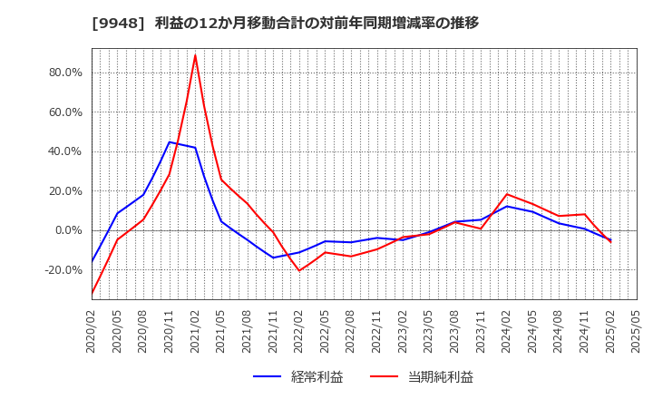 9948 (株)アークス: 利益の12か月移動合計の対前年同期増減率の推移