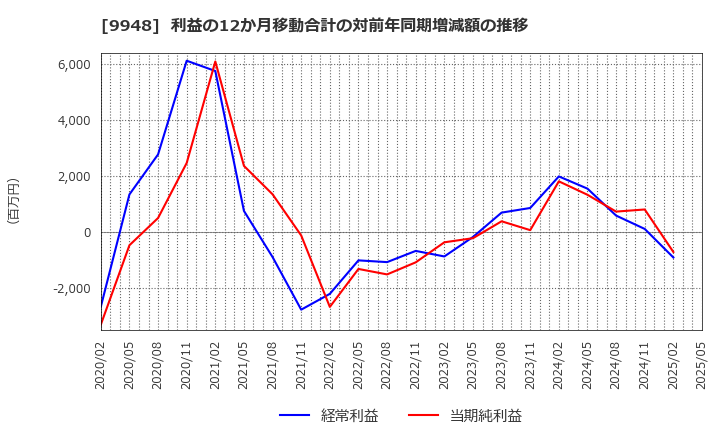 9948 (株)アークス: 利益の12か月移動合計の対前年同期増減額の推移