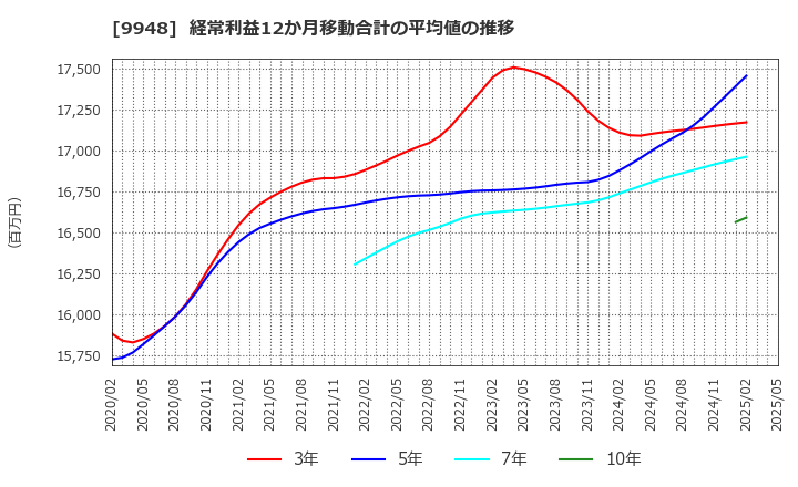 9948 (株)アークス: 経常利益12か月移動合計の平均値の推移