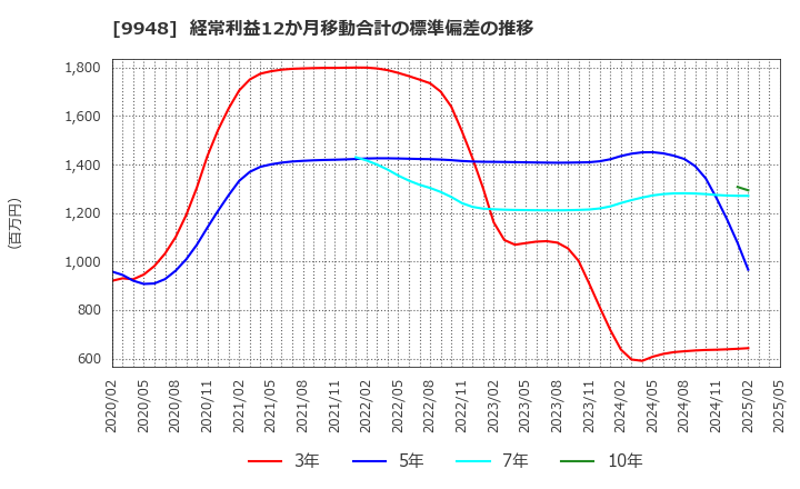 9948 (株)アークス: 経常利益12か月移動合計の標準偏差の推移