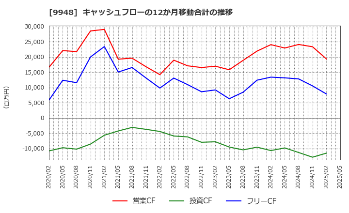 9948 (株)アークス: キャッシュフローの12か月移動合計の推移