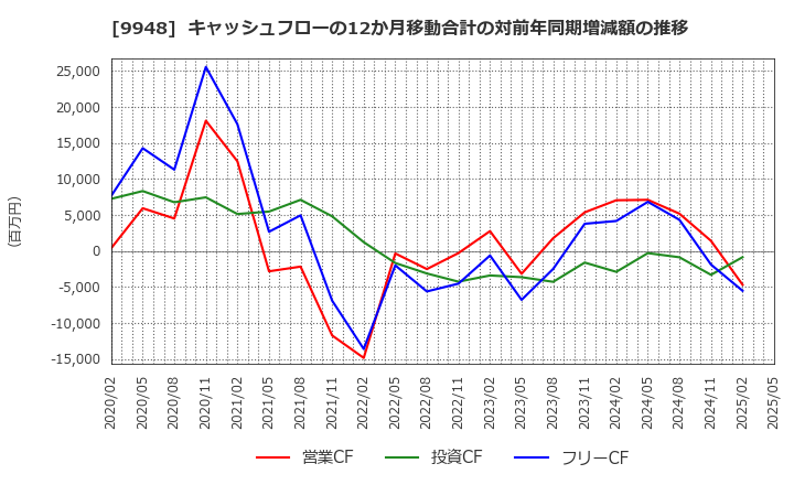9948 (株)アークス: キャッシュフローの12か月移動合計の対前年同期増減額の推移