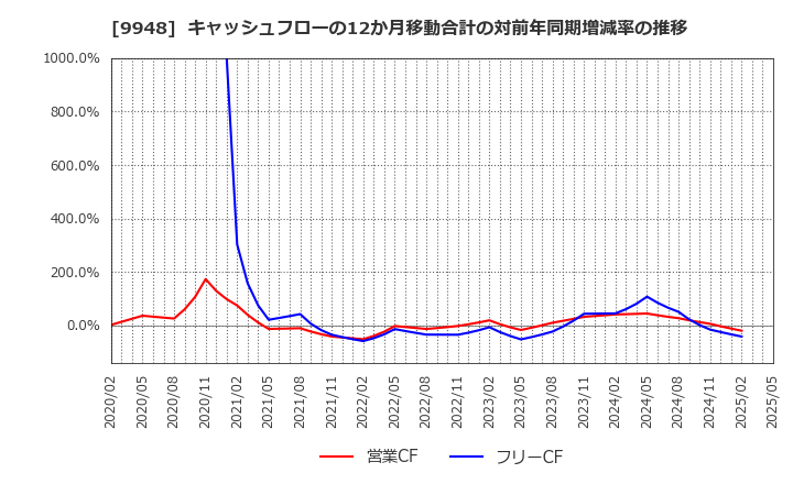 9948 (株)アークス: キャッシュフローの12か月移動合計の対前年同期増減率の推移