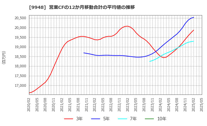 9948 (株)アークス: 営業CFの12か月移動合計の平均値の推移