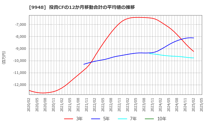 9948 (株)アークス: 投資CFの12か月移動合計の平均値の推移