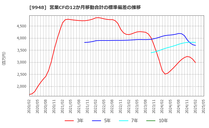 9948 (株)アークス: 営業CFの12か月移動合計の標準偏差の推移