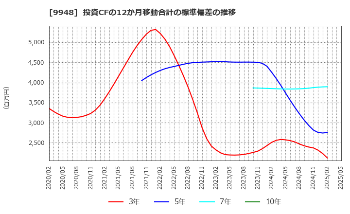 9948 (株)アークス: 投資CFの12か月移動合計の標準偏差の推移